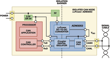 Figure 1. Isolated CAN node with ADM3053 transceiver powered by isoPower dc-to-dc.